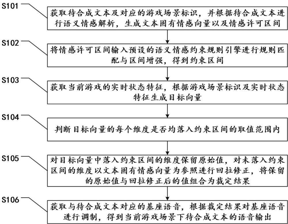 一种场景化语音情感动态适配的方法、系统及相关装置与流程