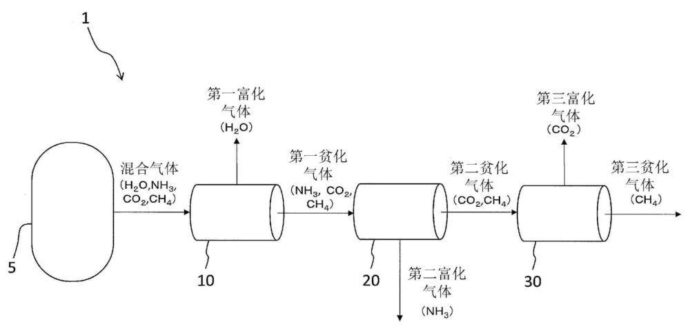 气体分离系统的制作方法