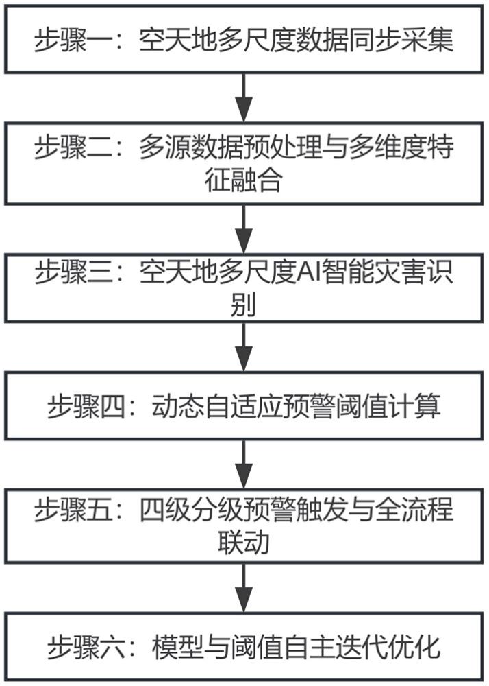 一种矿山空天地多尺度地质灾害智能识别与分级预警方法与流程