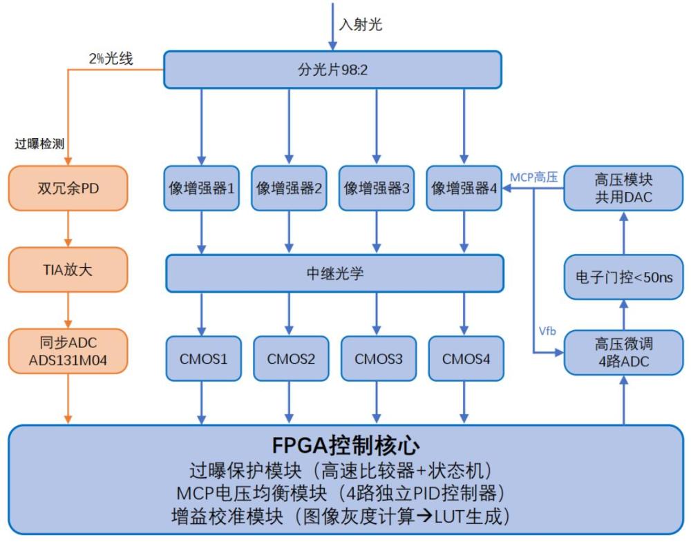 一种分幅相机双模式增益控制系统及方法与流程