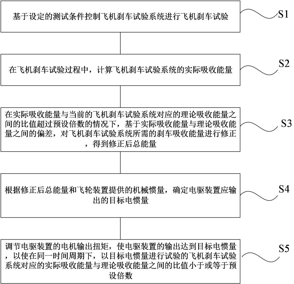 刹车测试的校正方法及飞机刹车试验系统与流程