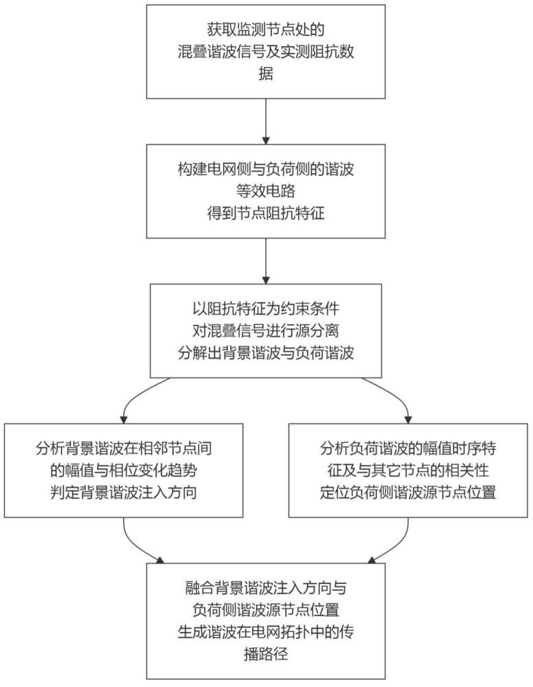 柔性负荷接入下基于阻抗的配电网谐波传播路径识别方法与流程