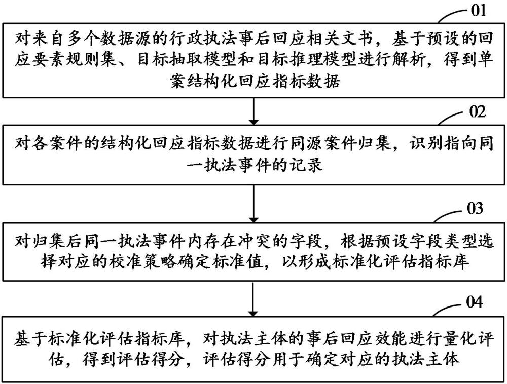 一种行政执法事后回应效能的评估方法及系统与流程
