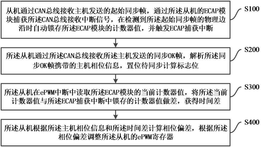 基于ECAP中断捕获的多机相位同步方法及相关设备与流程