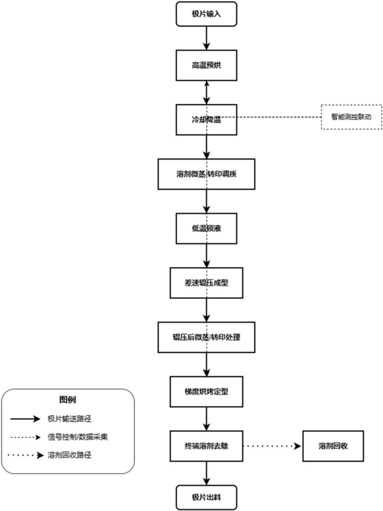 一种正负极极片溶剂微蒸及转印与温度协同及差速辊压同步处理系统、方法与流程