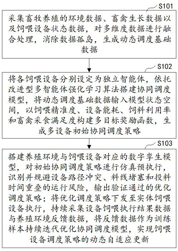 基于畜牧养殖环境的饲喂设备协同调度优化方法及系统