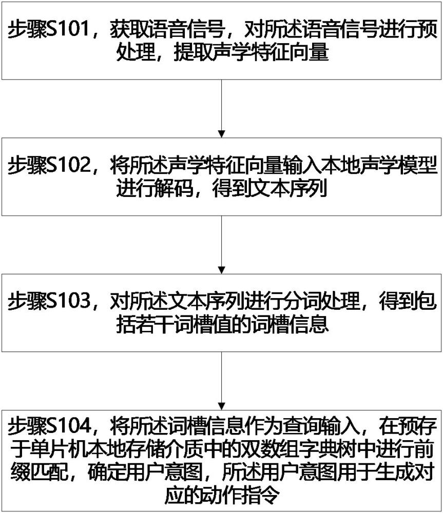 一种单片机机器人的语音交互方法及存储介质