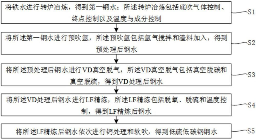 一种低氧高碳条件下预吹氩+VD+LF精炼低硫低碳钢的方法与流程