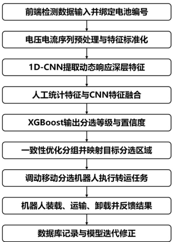 一种退役动力电池移动机器人分选方法、系统及存储介质