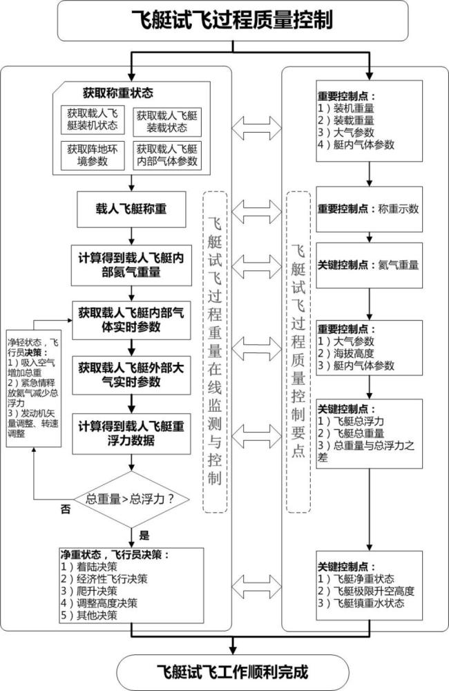 在线重量监测软式对流层载人飞艇试飞过程质量控制方法与流程