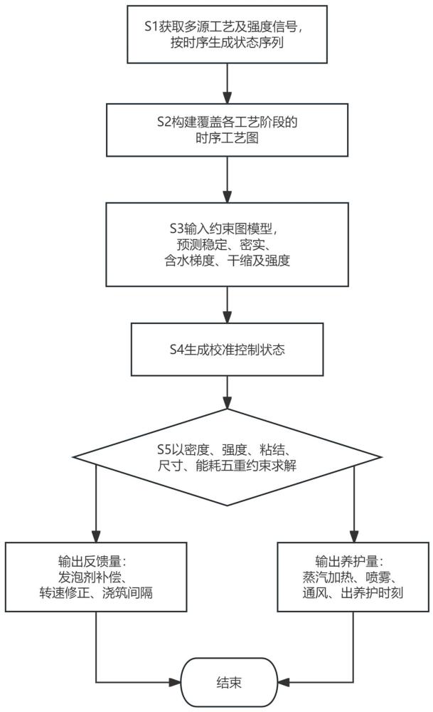 一种轻质混凝土板材养护控制方法及系统与流程