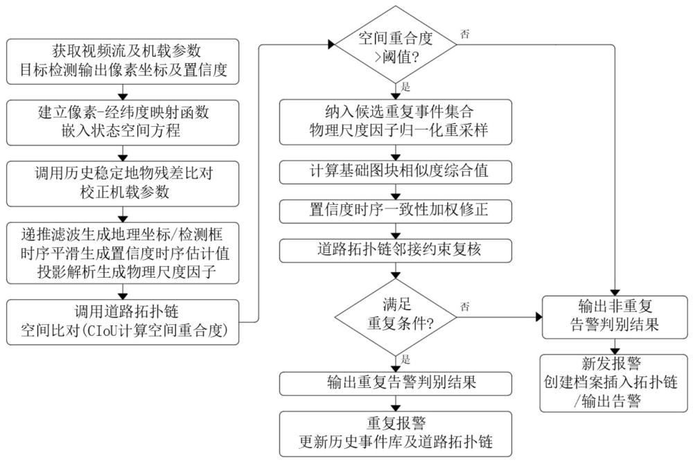 基于空间重合度和图块相似度对比的巡检报警去重方法与流程