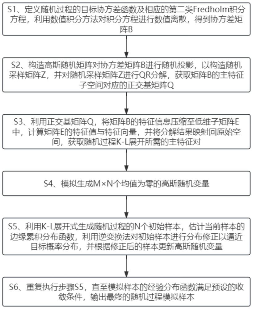 一种基于随机化特征值分解的非高斯随机过程模拟方法