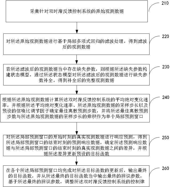 一种面向抗气动弹性的双时滞反馈控制系统的参数辨识方法、装置及飞行器