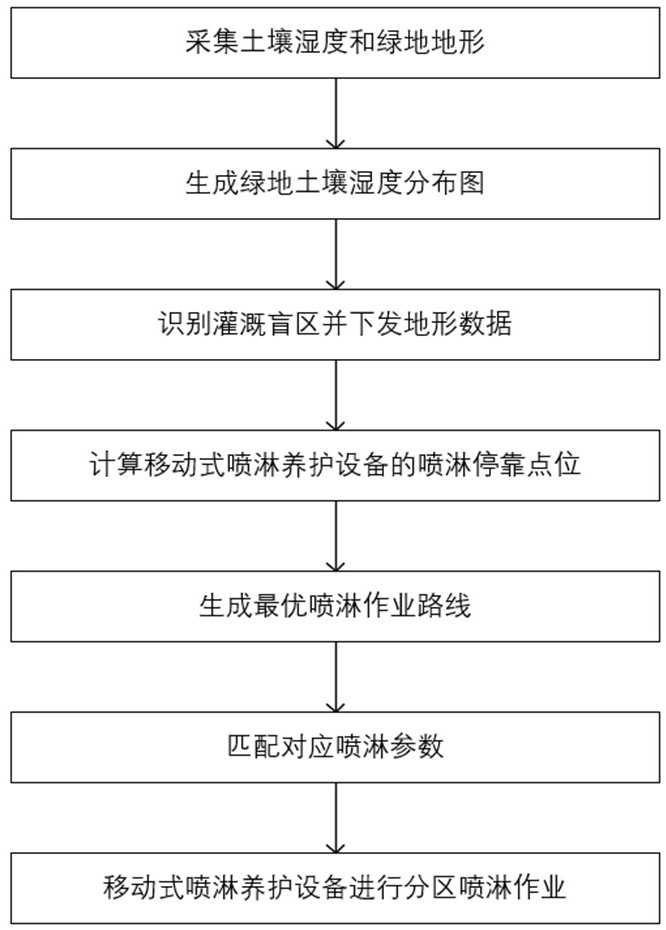 一种基于大数据的绿地养护管理系统及方法与流程