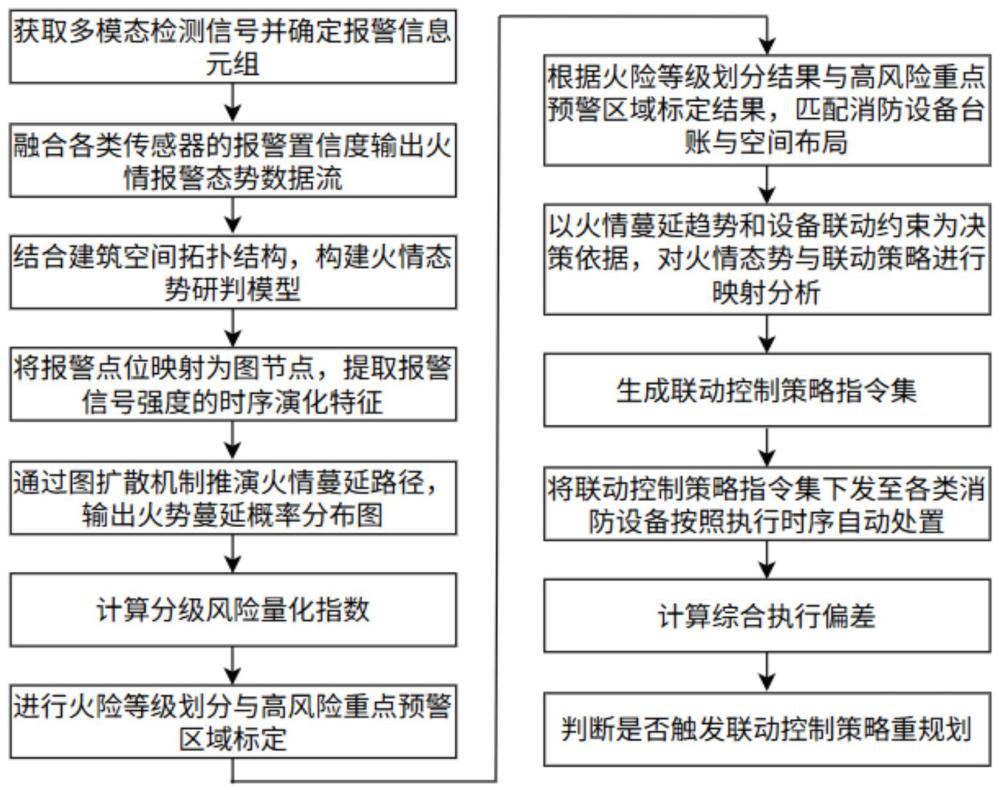基于深度学习的消防报警联动智能控制方法及系统与流程
