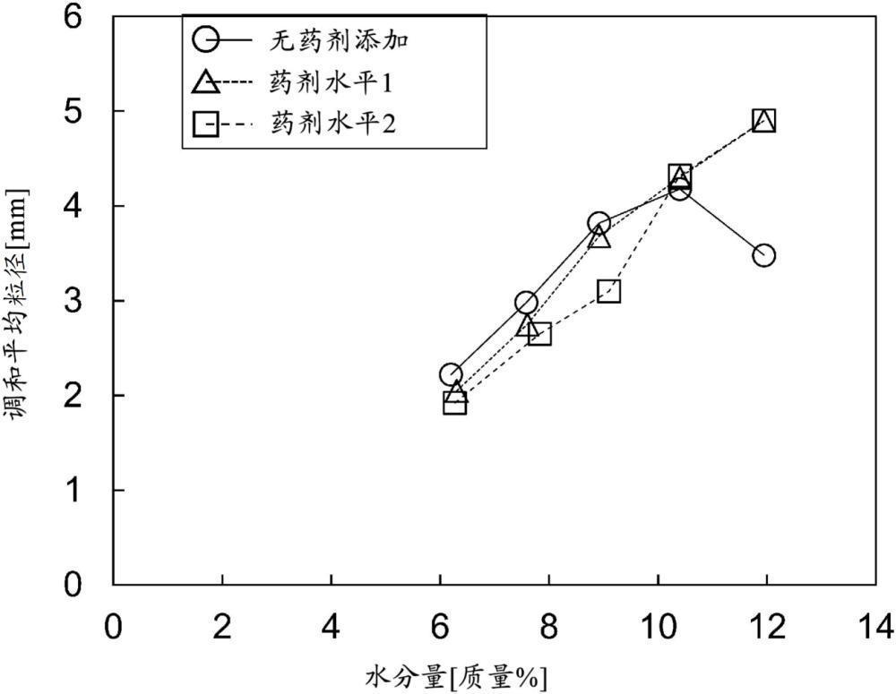 粉体性状改性方法及烧结矿的制造方法与流程