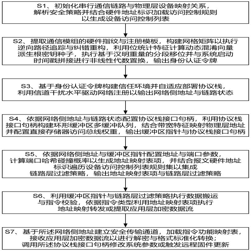 一种基于物联网安全的新型4G路由器实现方法与流程