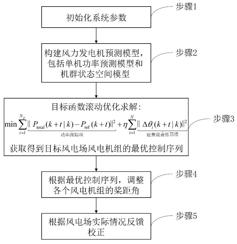 一种基于模型预测控制的风力发电机群有功功率控制方法、系统及相关装置与流程