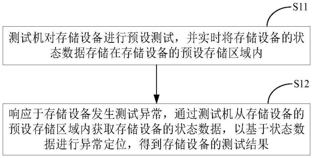 存储设备的测试方法、电子设备以及存储介质与流程