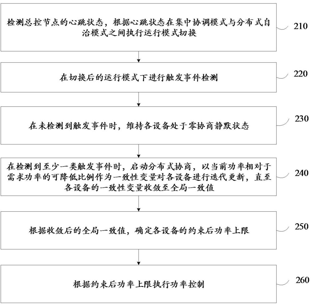 充电设备集群的事件触发协商式功率控制方法及充电系统与流程