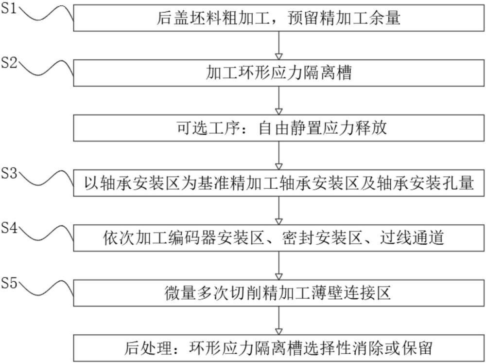 一种机器人后腿电机后盖高精密加工工艺的制作方法