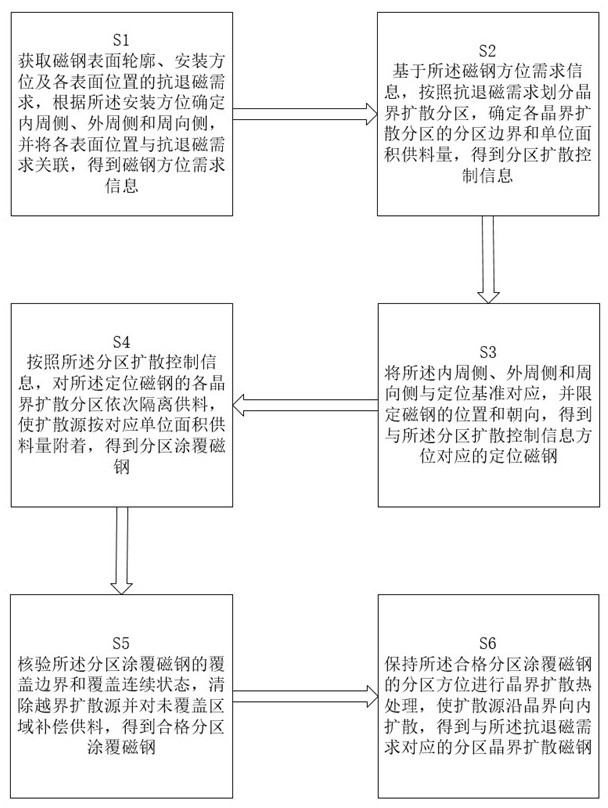 一种轴向磁通电机磁钢分区晶界扩散系统及控制方法与流程