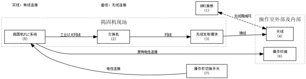 一种捣固机异地操作装置的制作方法