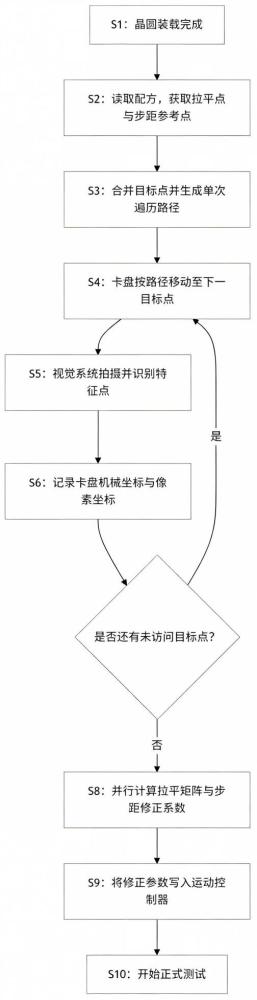 一种自动拉平与测量步距同步进行的方法与流程