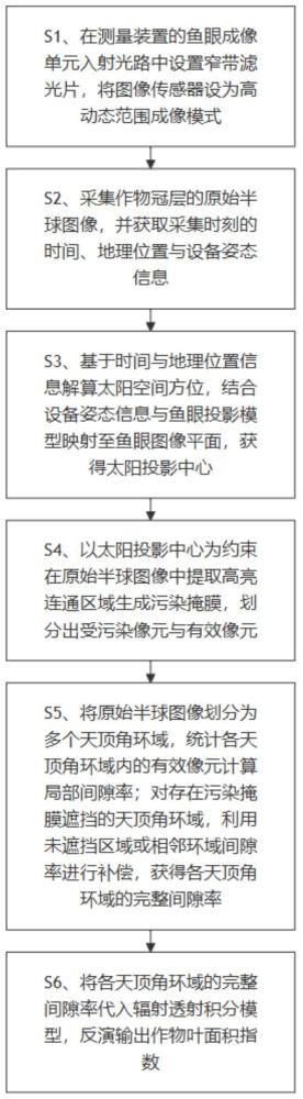 一种融合太阳光晕抑制的便携式作物叶面积指数估计方法及系统
