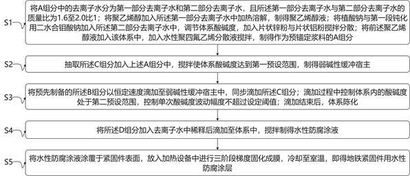 一种地铁紧固件用水性防腐涂层及其制备方法与流程
