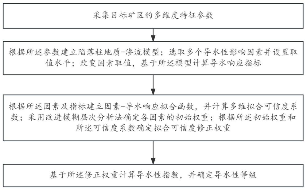 基于拟合可信度修正权重的陷落柱导水性评价方法及系统与流程
