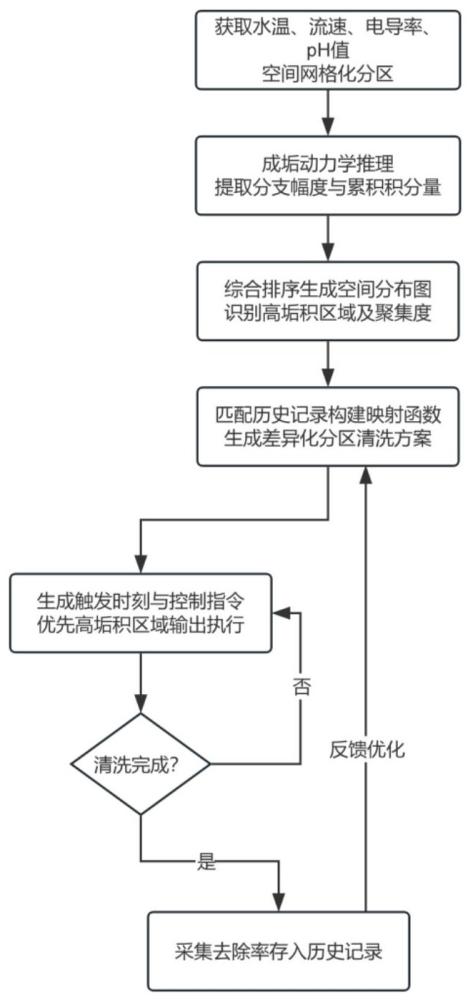 一种冷却塔智能自洁防垢控制方法与流程