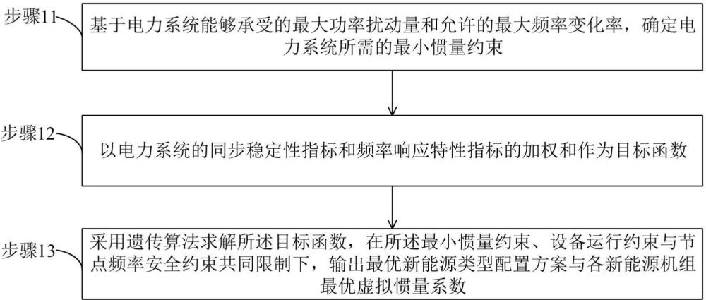 新能源混联电力系统的虚拟惯量优化配置方法及装置与流程