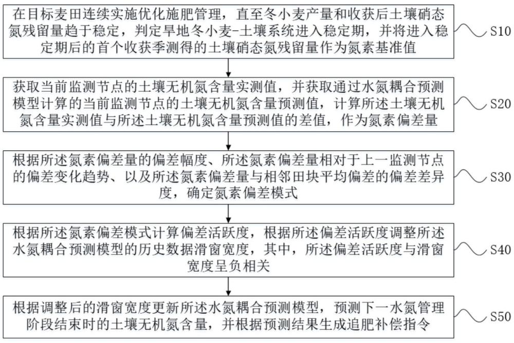 面向旱地冬小麦氮肥利用率提升的施氮管理方法及系统