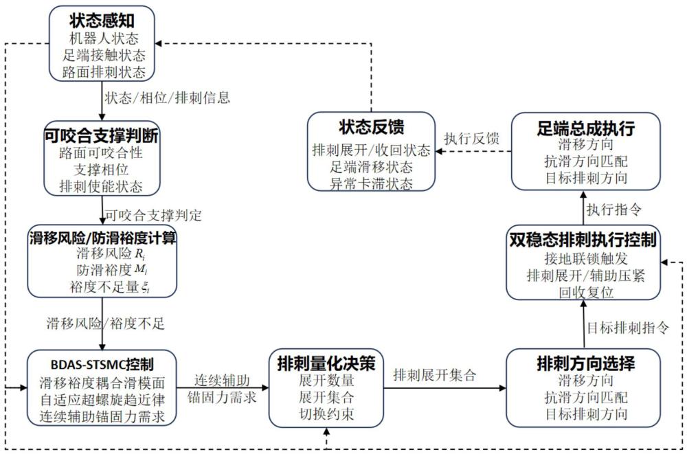 一种重载四足机器人非硬质湿滑路面防滑控制系统及方法