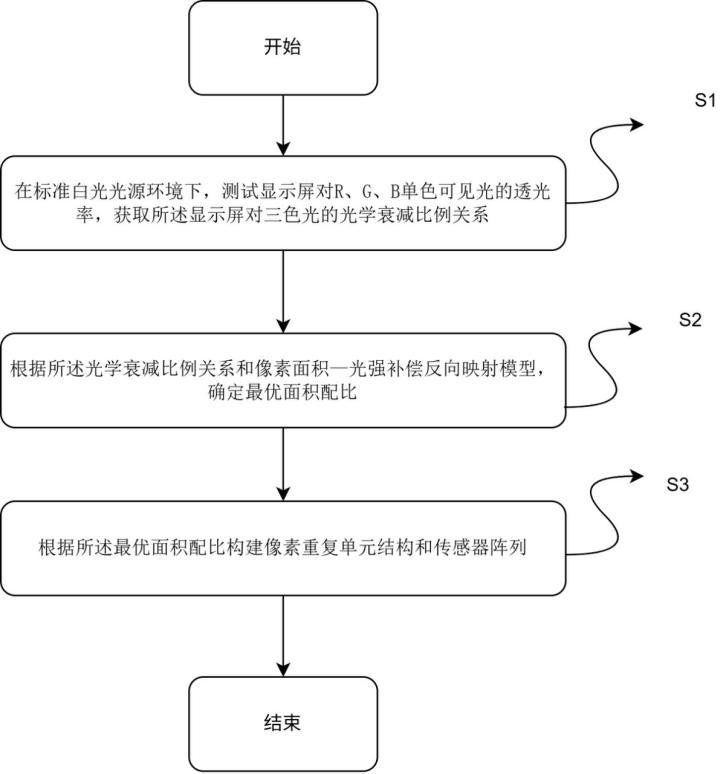 一种屏下传感器自适应像素设计方法、设备及存储介质与流程