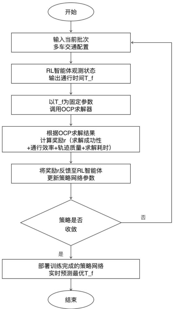 基于强化学习的非结构化交叉口多车通行时间确定方法