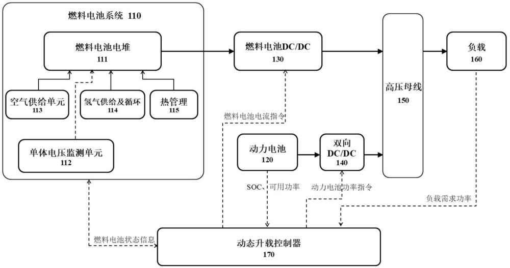 一种燃料电池动态升载控制和混动功率分配方法及系统