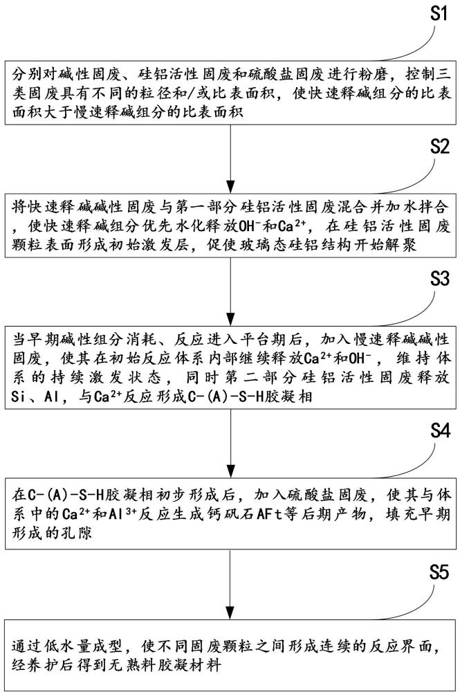 一种全固废协同免煅烧无熟料高效胶凝材料及其制备方法与流程