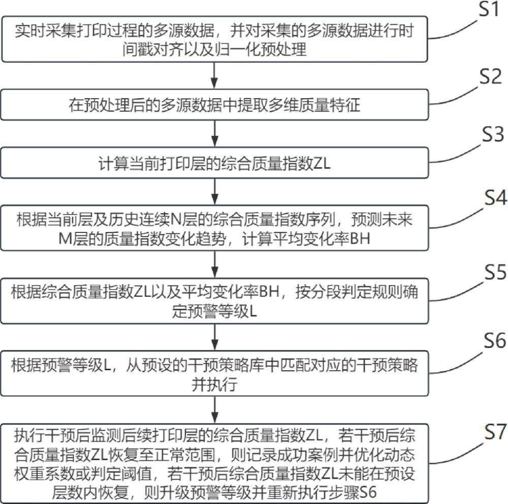 一种3D打印过程质量预警与干预方法及系统