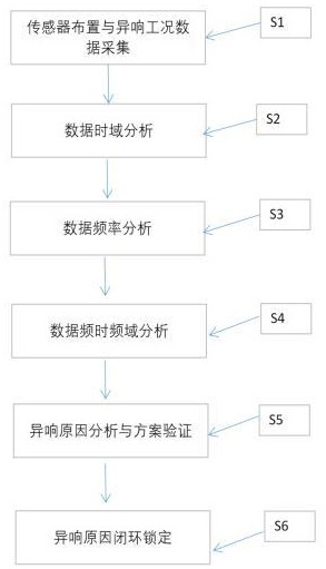 一种智能悬架异响辨识方法与流程