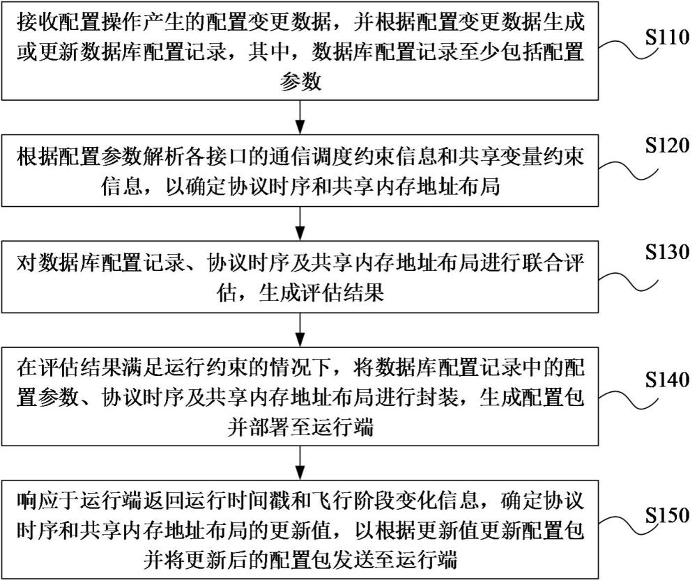 一种飞行模拟机分布式接口的自动部署方法与流程