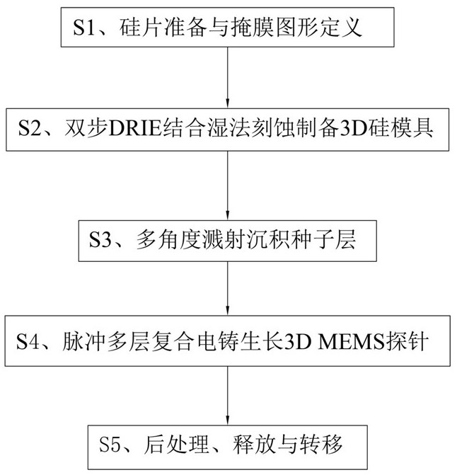 一种高性能3DMEMS探针的制作方法与流程
