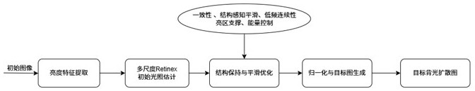 一种基于Retinex理论的区域背光动态调光方法