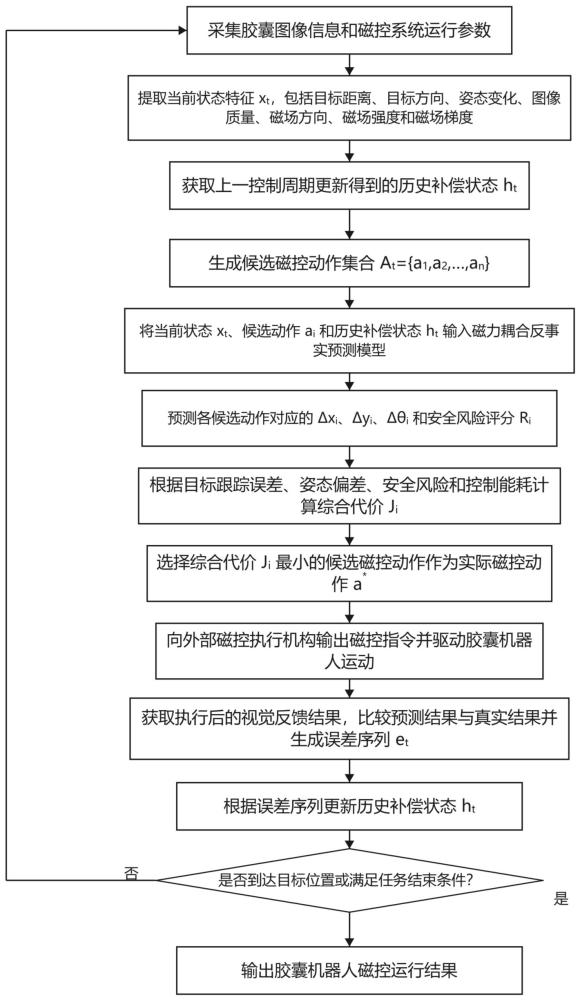 一种用于体内微型机器人的磁控运动预测补偿控制方法与流程