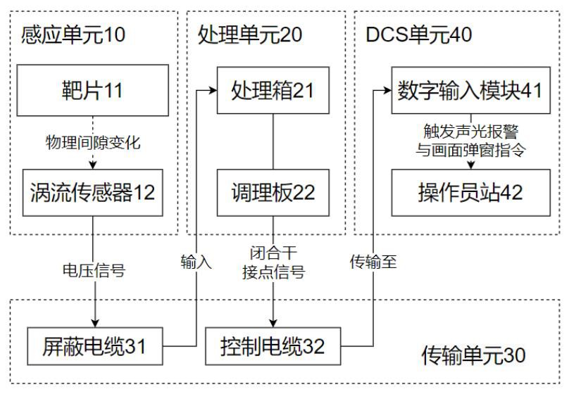 一种耐高温汽轮机调门副弹簧断裂实时监测与DCS报警系统的制作方法