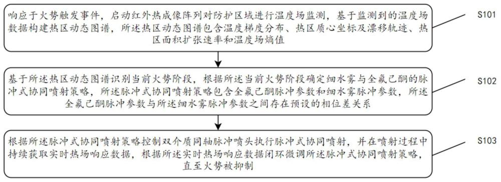 一种基于火场热成像动态反馈的自适应细水雾与全氟己酮复合灭火方法及灭火系统与流程
