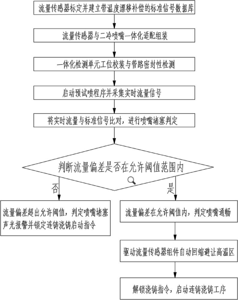 一种连铸二冷喷嘴在线堵塞检测与自动执行方法与流程