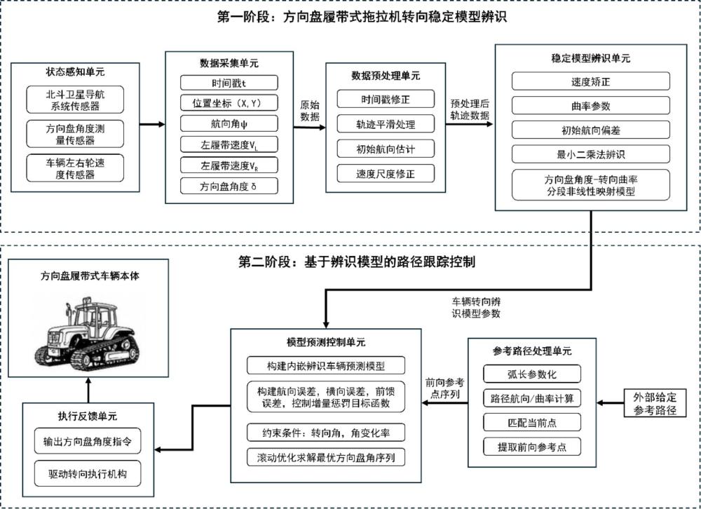 一种基于稳定模型辨识算法的方向盘履带式拖拉机直线跟踪控制系统